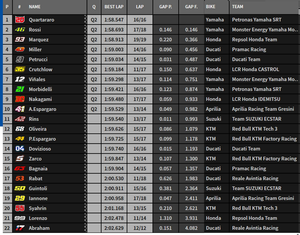 Hasil FP 3 GP Inggris