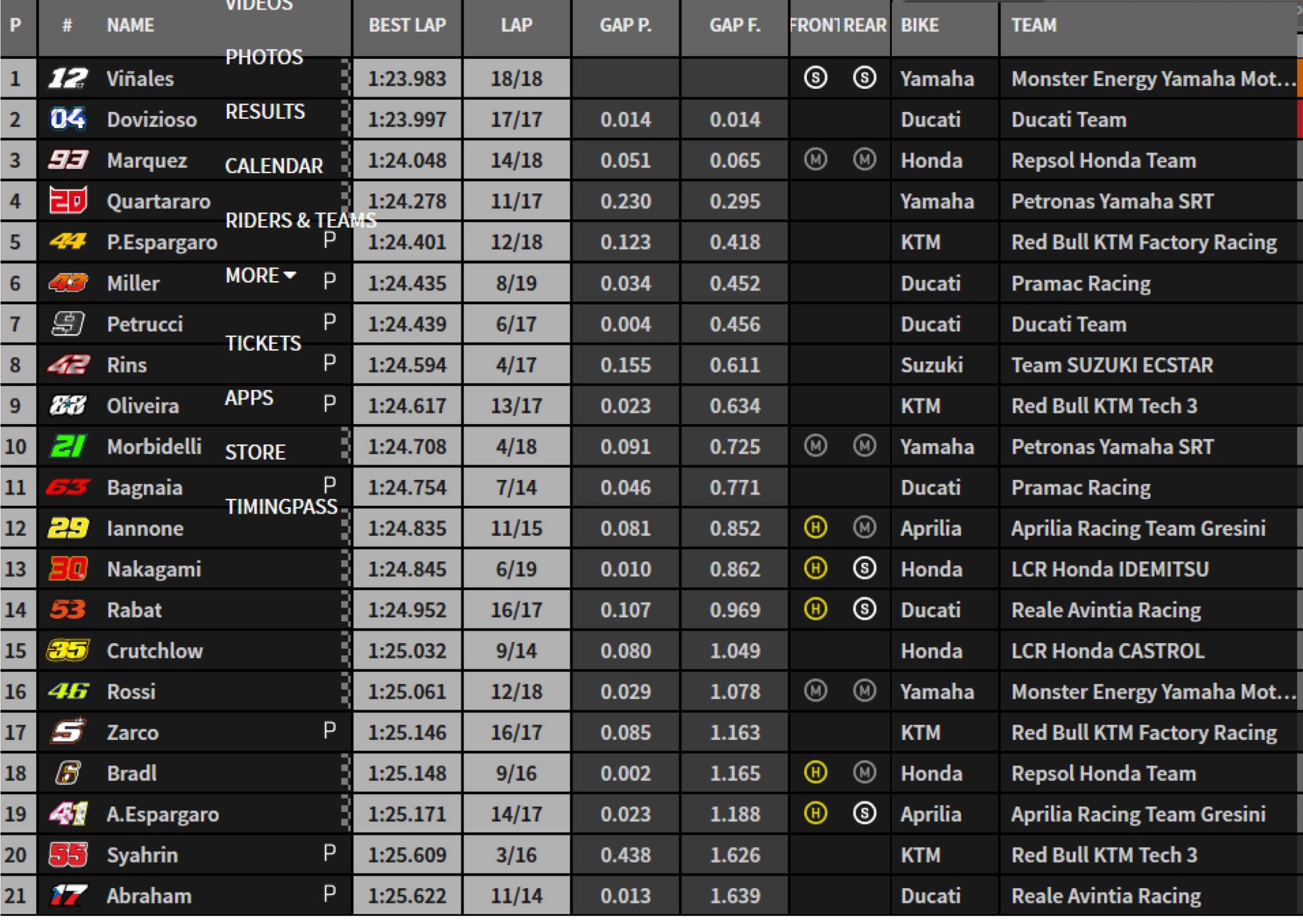 Hasil FP 4 GP Austria