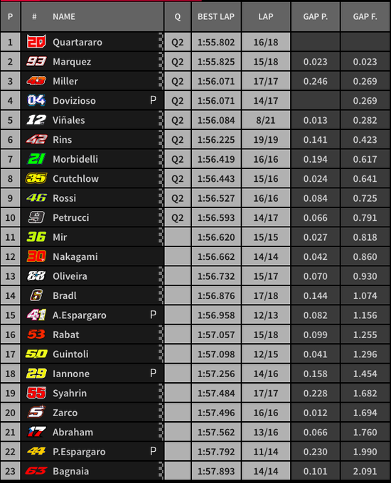 Hasil FP2 GP Ceko