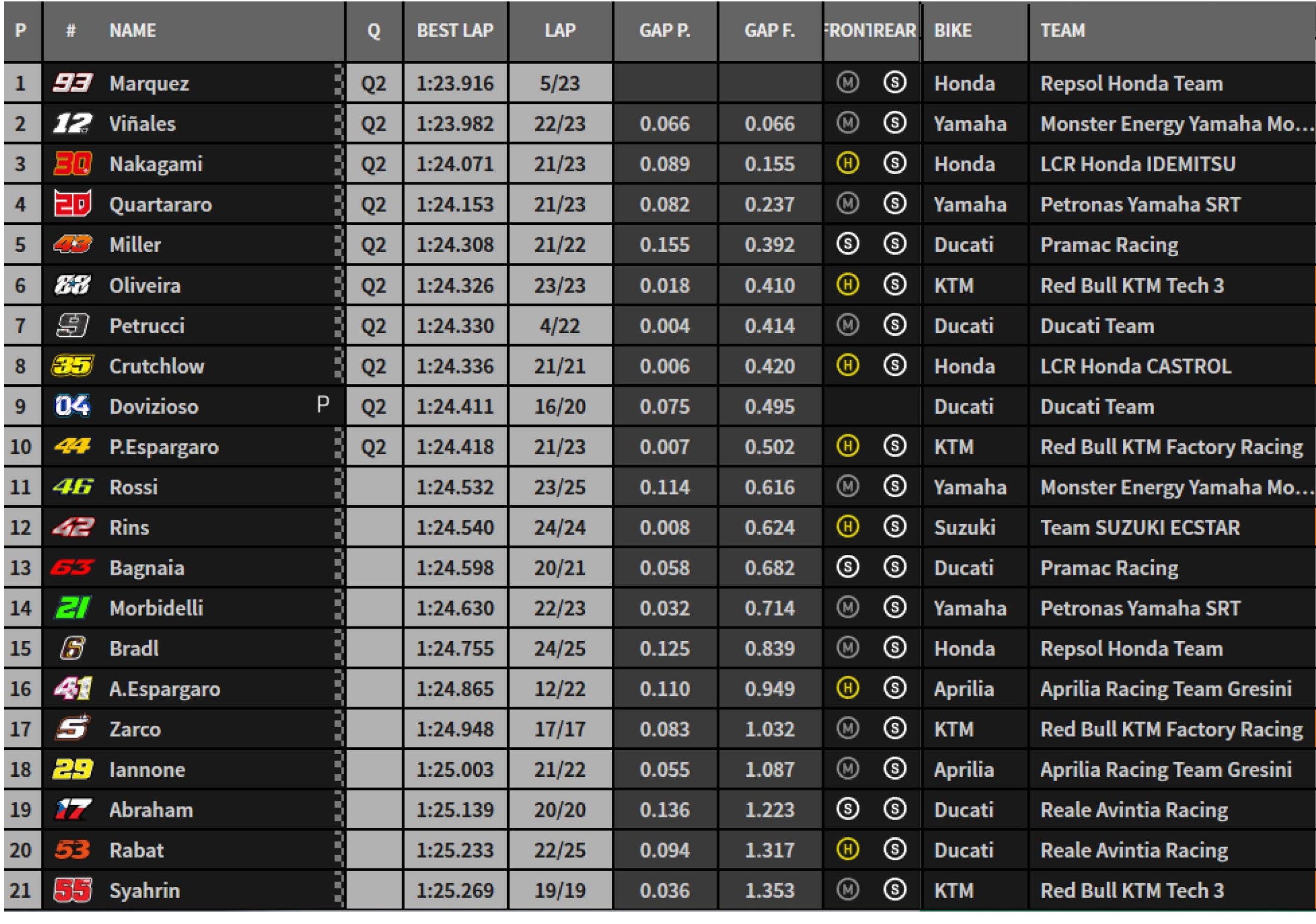 Hasil FP2 MotoGP Austria