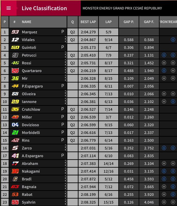 Hasil FP3 Ceko