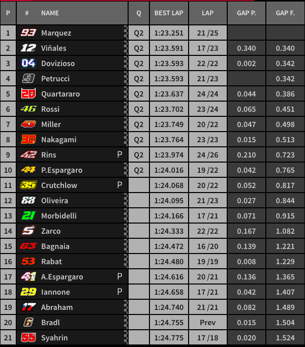 Hasil FP3 GP Austria 1