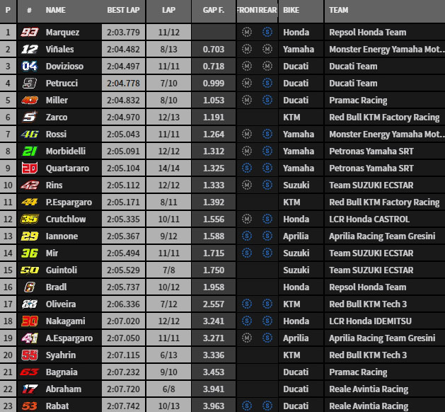 Hasil FP4 Brno Ceko 2019