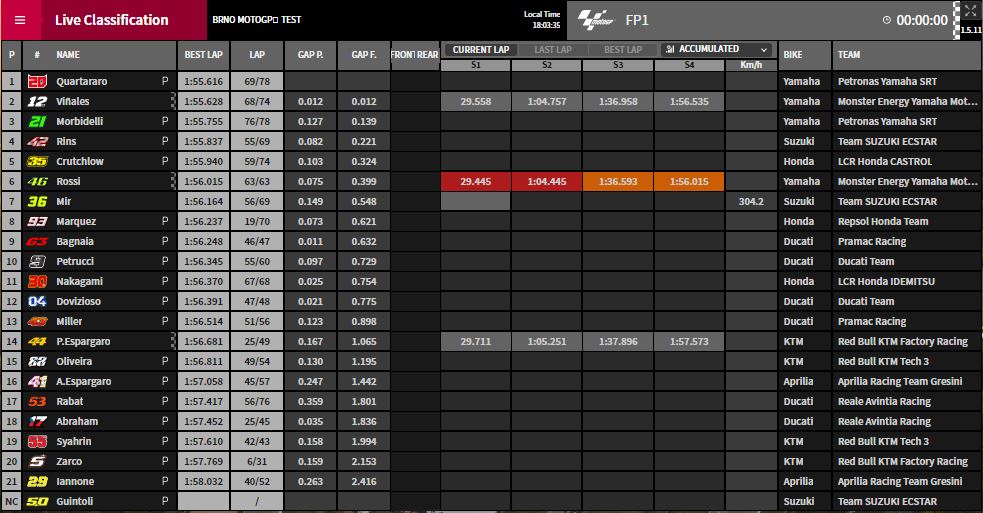 Power Mesin Yamaha Meningkat ? M1 2020 Memimpin di Tes Resmi Brno ! 3 Hasil Tes GP Brno 2