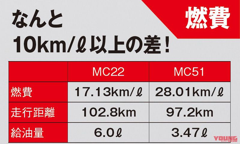 Konsumsi bahan bakar CBR 250 4 silinder