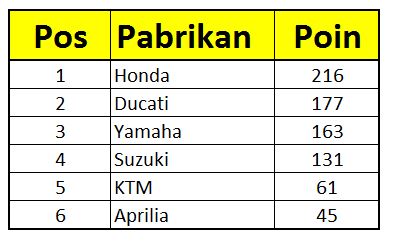 Poin Konstructor motogp 2019