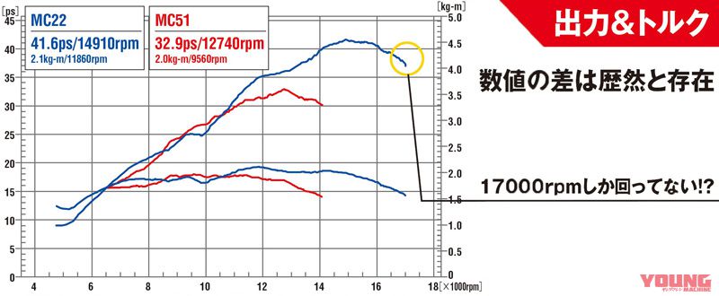 Power CBR250RR Lama dan baru