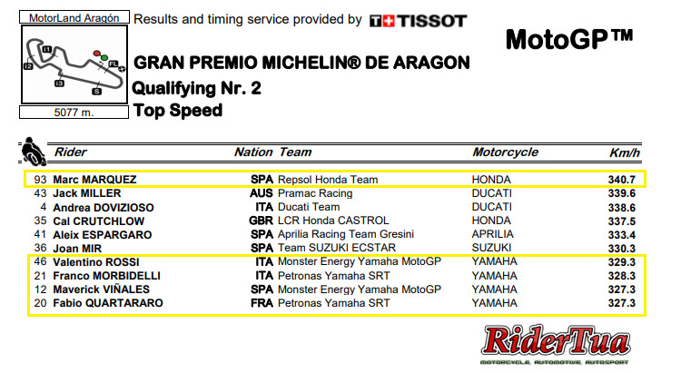 Data Bicara: Top Speed Yamaha Kalah 11 Km / Jam di Trek Lurus Aragon ! 3 Data Top Speed MotoGP Aragon