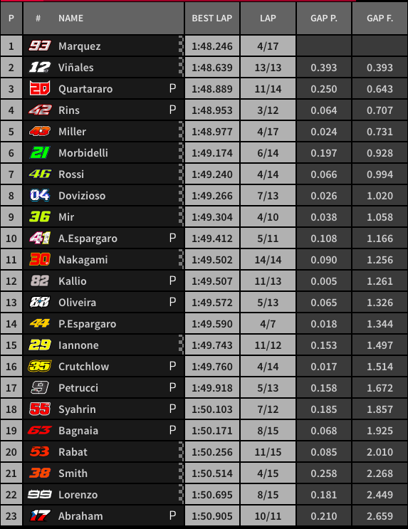 Hasil FP 4 Aragon