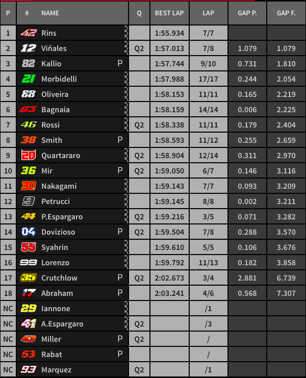 FP3 MotoGP Aragon: Rins Melesat Tercepat Marquez Cari Aman ! 3 Hasil FP3 Aragon