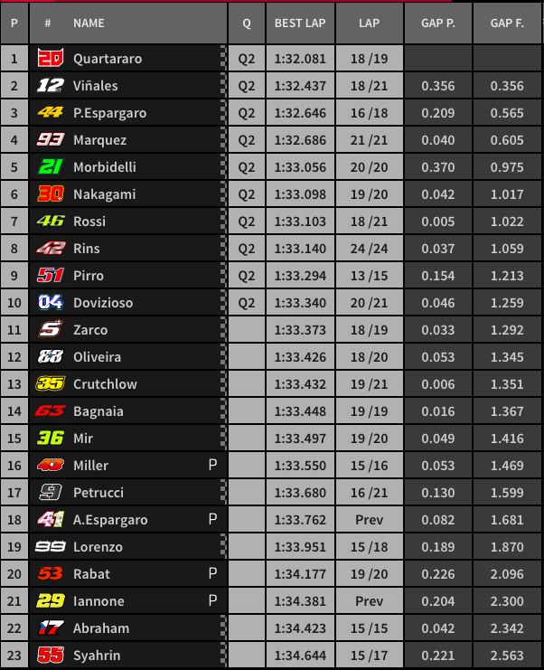 Hasil FP3 MotoGP Misano : Quartararo Tercepat, KTM Masuk 3 Besar ! 3 Hasil FP3 Misano