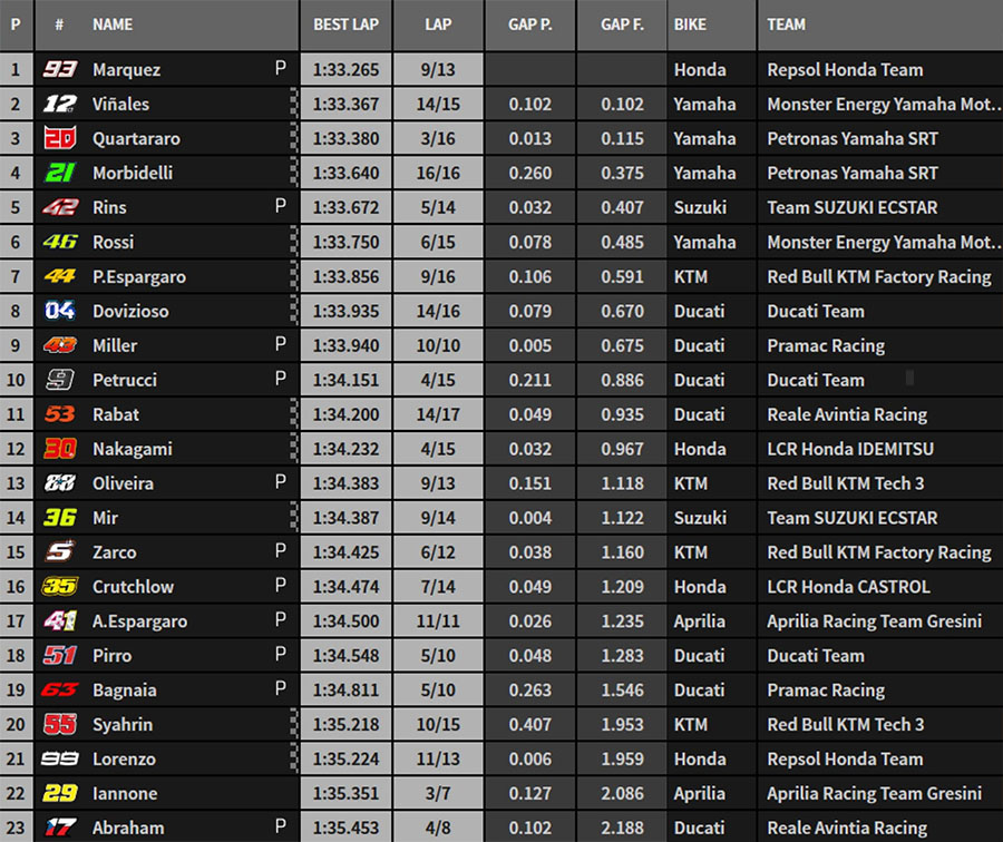 Hasil FP4 misano