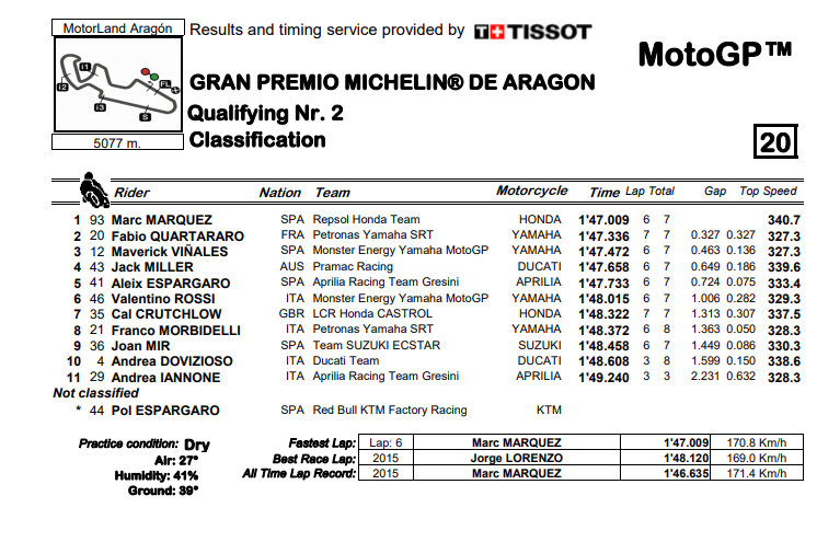 Kualifikasi GP Aragon: Marc Raih Posisi Pole, Top Speed Yamaha Quartararo Kalah 0.3 detik! 4 Hasil Kualifikasi Aragon 2019