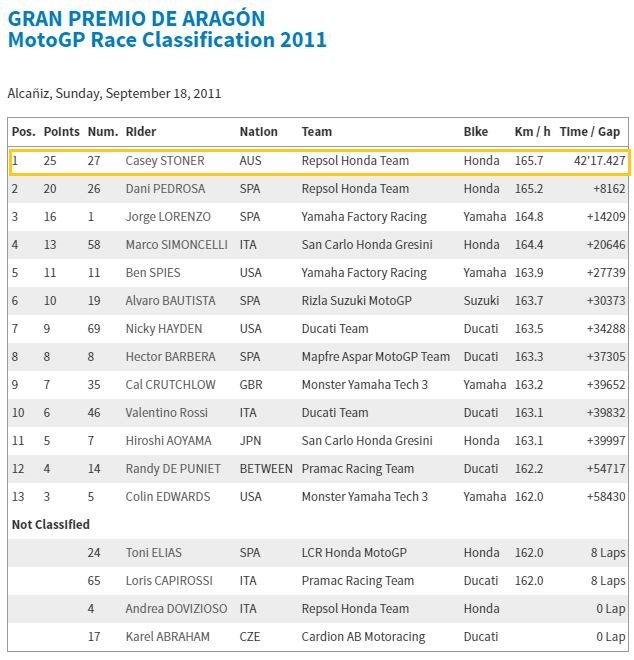 Hasil MotoGP Aragon 2011