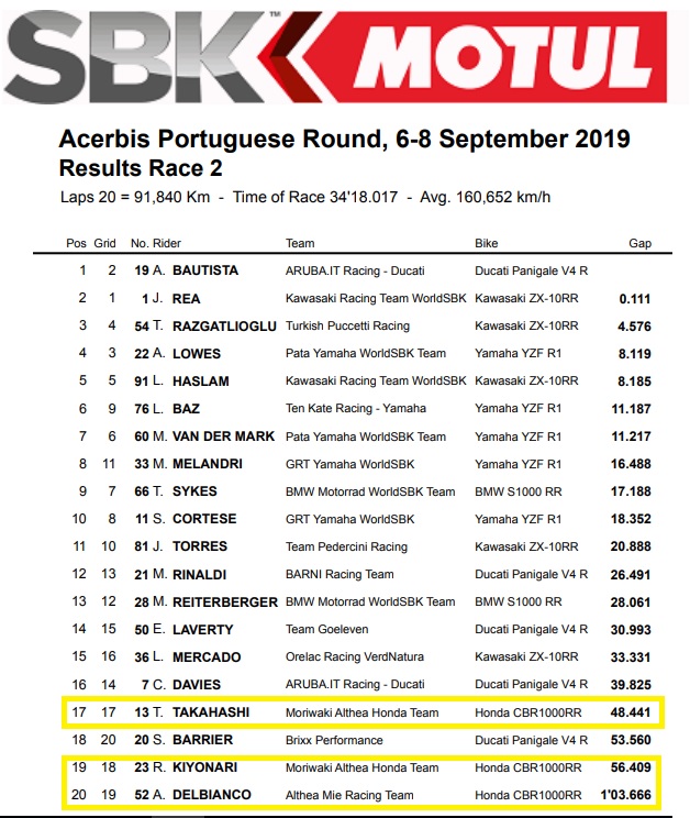 Honda Ngamuk! Turunkan Fireblade CBR1000RR Mesin Inline-4 Terkuat, di Bawah Komando Puig ! 2 Hasil Race 2 WSBK Portugal