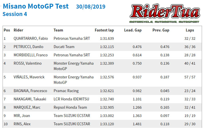 Ducati Tidak Kecut Hati dengan Hasil Tes Yamaha di Misano, Dalam Balapan Akan Beda ! 2 Hasil Tes MotoGP Misano 2019