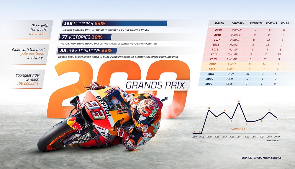 Marc Marquez Balapan ke 200