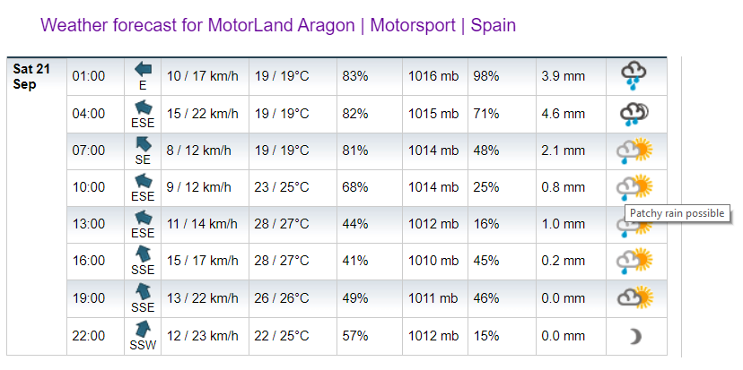 Ramalan Cuaca Aragon