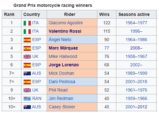 Rekor Kemenangan MotoGP