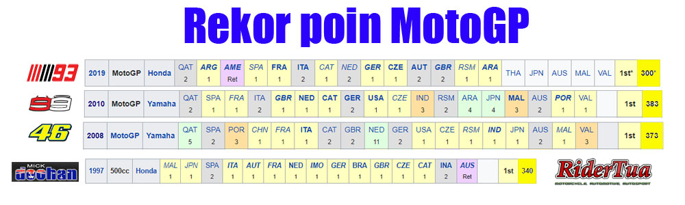 Rekor Poin MotoGP