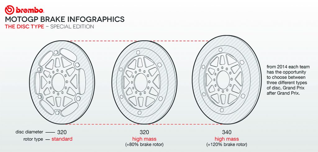 Motegi 'Trek Neraka' bagi Rem Brembo, Diameter Cakram 340 mm Wajib! 3 Diameter rem Cakram Brembo MotoGP 2