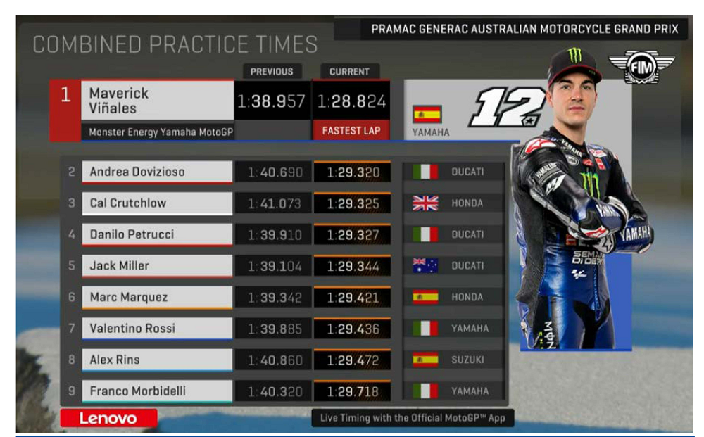 Hasil FP2 MotoGP Australia: Vinales Dominan, Zarco Lebih Cepat dari Lorenzo! 1 Hasil FP2 MotoGP Australia 1