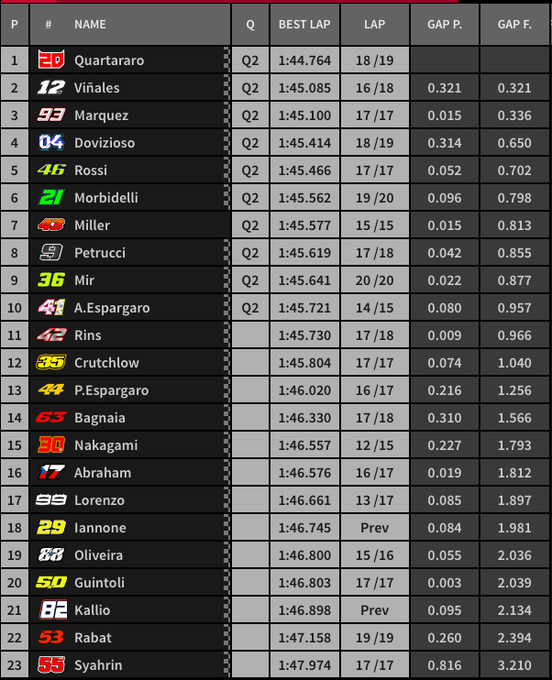 FP2 MotoGP Jepang: Bocah Ajaib Memimpin, Yamaha Fantastis ! 3 Hasil FP2 MotoGP Jepang