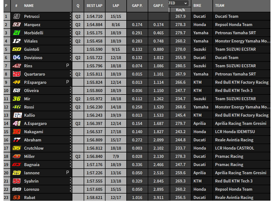 Hasil FP3 GP Jepang: Main Hujan di Trek Basah, Petrucci Tercepat ! 3 Hasil FP3 Jepang