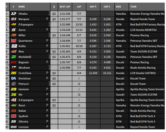 Hasil FP3 MotoGP Australia: Vinales Mendominasi, Rossi di Garasi ! 4 Hasil FP3 MotoGP Australia