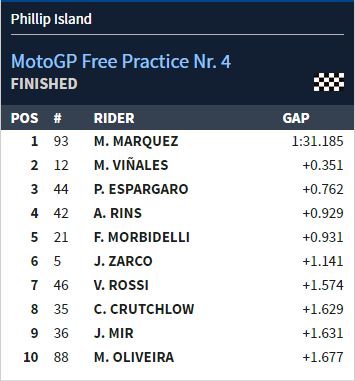 Hasil FP4 MotoGP Australia: Marquez Tercepat, Kualifikasi Ditunda Besok! 5 Hasil FP4 Australia