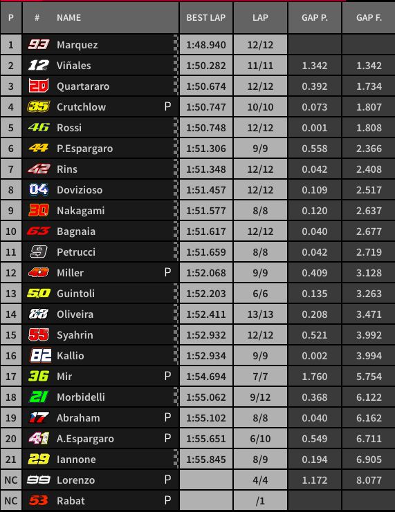 Hasil FP4 GP Jepang: Marquez Tercepat Lorenzo 'Menghilang' ! 4 Hasil FP4 Motegi