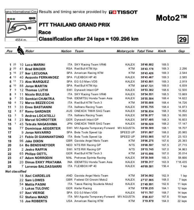 Moto2: Terkendala Masalah Ban, Remy Gardner Finis P-12 3 Hasil Moto2 Thailand