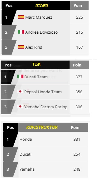 Gelar Apa Saja yang Masih Diperebutkan Minggu Ini di MotoGP Jepang? 3 Klasemen MotoGP 2019 Thailand
