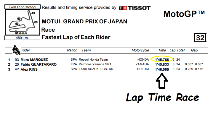 Dibawah Perintah Langsung Presiden Honda: Marc Harus Rebut Gelar Pabrikan, Bensin Menipis! 3 Lap Time Marc Marquez GP Motegi 2019