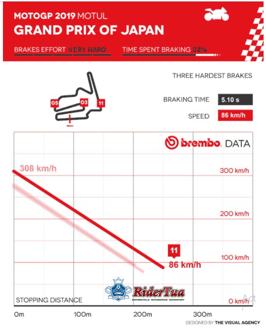 Motegi 'Trek Neraka' bagi Rem Brembo, Diameter Cakram 340 mm Wajib! 7 Pengereman Brembo Motegi 11