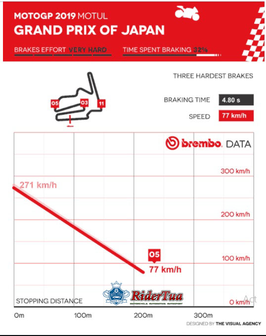 Motegi 'Trek Neraka' bagi Rem Brembo, Diameter Cakram 340 mm Wajib! 6 Pengereman Brembo Motegi 5