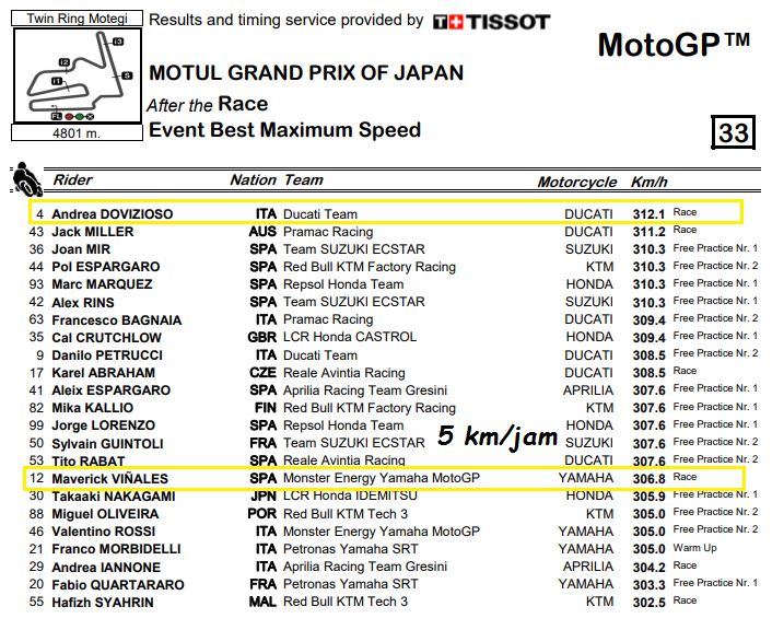 Menyerah, Top Speed Yamaha 5 Km/Jam Lebih Lambat di Motegi ! 2 Top Speed Yamaha Motegi