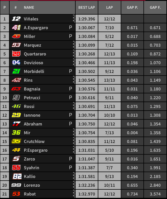 Hasil Warm-up MotoGP Australia: Vinales Tercepat, Rossi ke-11 4 warm up Australian MotoGP