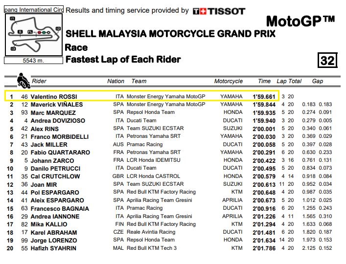 Rossi: Di Usia 40 Tahun Raih Rekor 'Best Race Lap' MotoGP Sepang 2019, Salut ! 2 Fast Lap Sepang Race MotoGP