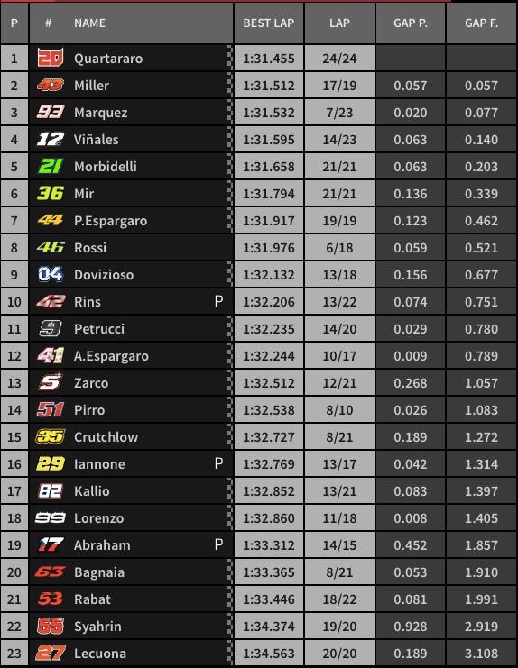 Hasil FP1 MotoGP Valencia: Quartararo Tercepat, Lorenzo ke-18 2 Hasil FP1 MotoGP Valencia