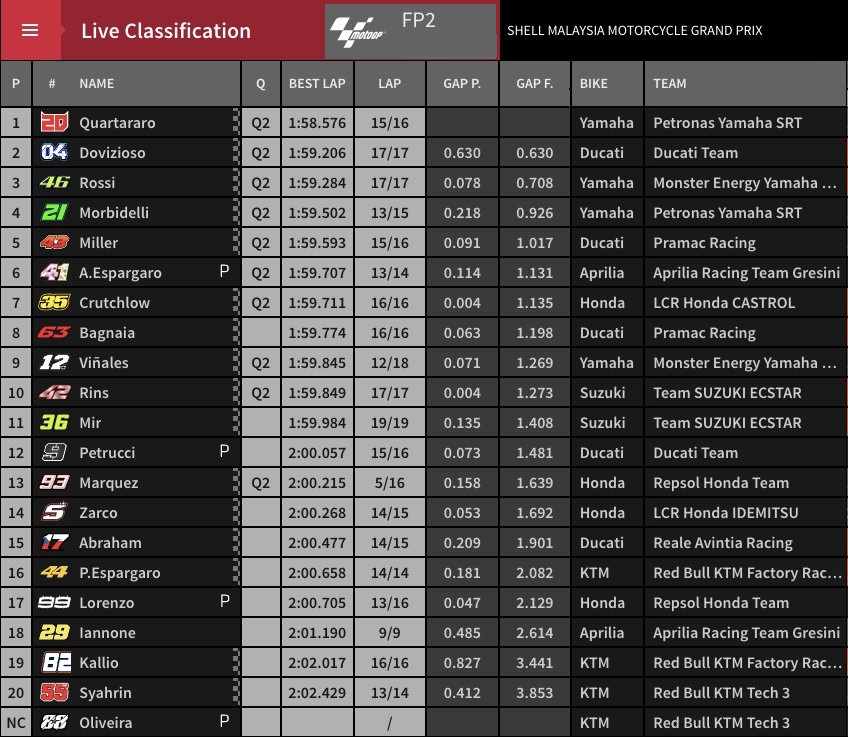 Hasil FP2 MotoGP Malaysia: Bocah Ajaib Dua Kali Merobek Lap Rekor Sepang ! 3 Hasil FP2 MotoGP malaysia