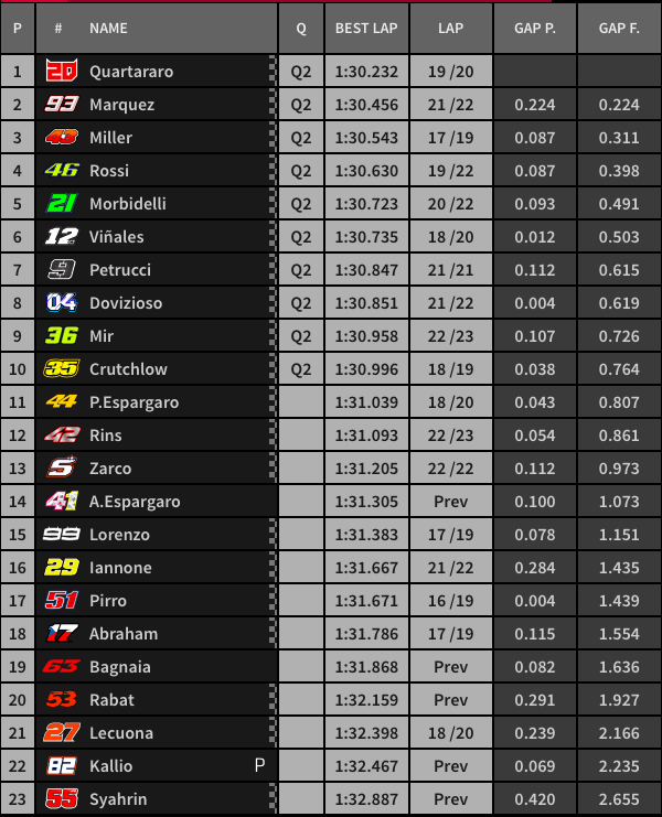Hasil FP3 MotoGP Valencia: Quartararo Tercepat Lagi, Rossi Lolos Q2 ! 4 Hasil FP3 MotoGP Valencia