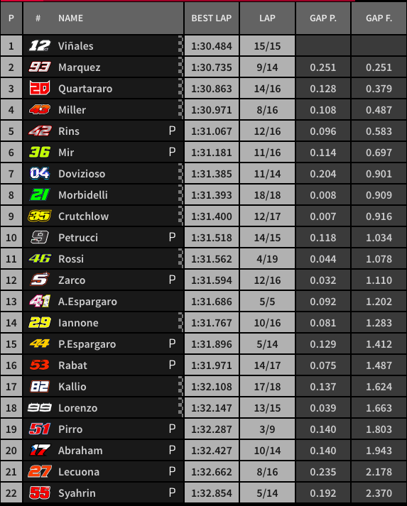 Hasil FP4 MotoGP Valencia: Vinales Mencuri Posisi Teratas, Marc Crash ! 3 Hasil FP4 Valencia