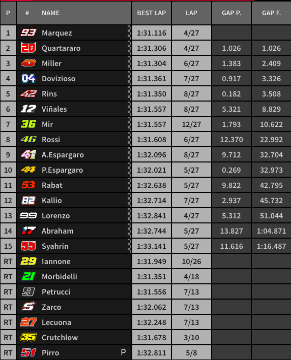 Hasil Race MotoGP Valencia: Triple Crown Marc buat Honda dan #ThankYouJorge ! 4 Hasil Race MotoGP Valencia