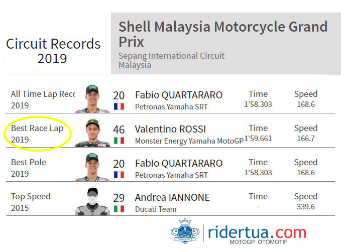 Rossi: Di Usia 40 Tahun Raih Rekor 'Best Race Lap' MotoGP Sepang 2019, Salut ! 1 Rossi di Usia 40 tahun raih rekor 'Best Race Lap' MotoGP Sepang 2019