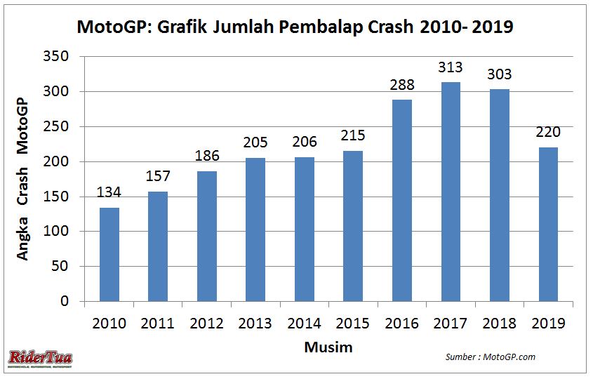 Jumlah Pembalap Jatuh di MotoGP 2019 Menurun 27 Persen, Ini Penyebabnya! 1 Grafik Crash MotoGP 2019