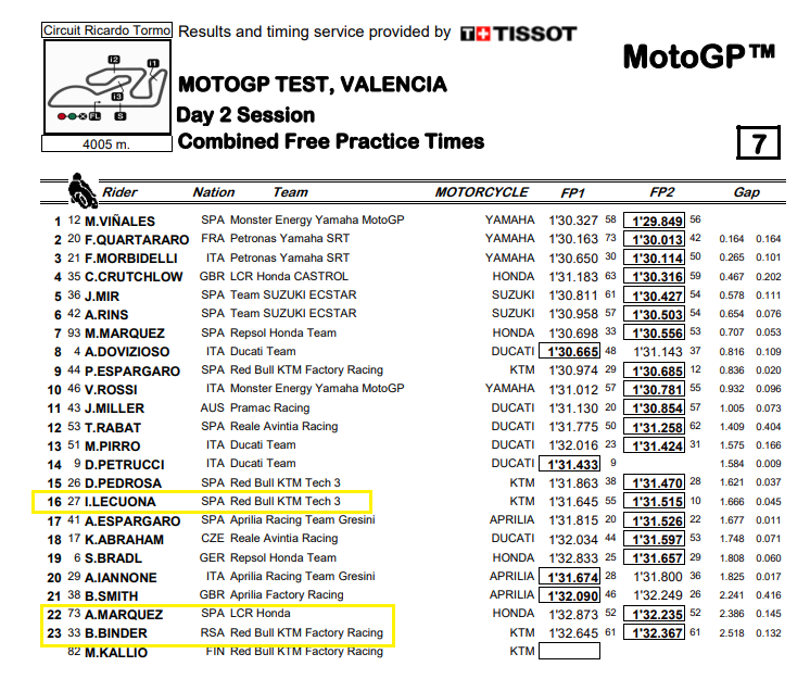 Duel 3 Rookie MotoGP 2020: Iker Lecuona - Brad Binder - Alex Marquez, Jagokan Siapa? 5 Hasil Tes Valencia