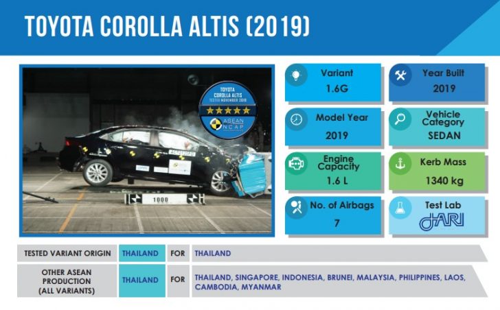 Ini Hasil Tes Tabrak New Corolla Altis Versi ASEAN NCAP 3 Asean NCAP Toyota Corolla Altis 2020