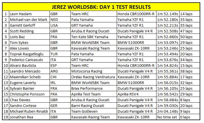 Mulai dari Nol, Alvaro Bautista Fokus Adaptasi Gaya Balap dengan Motor Honda 3 Hasil Tes WSBK Jerez Hari Pertama