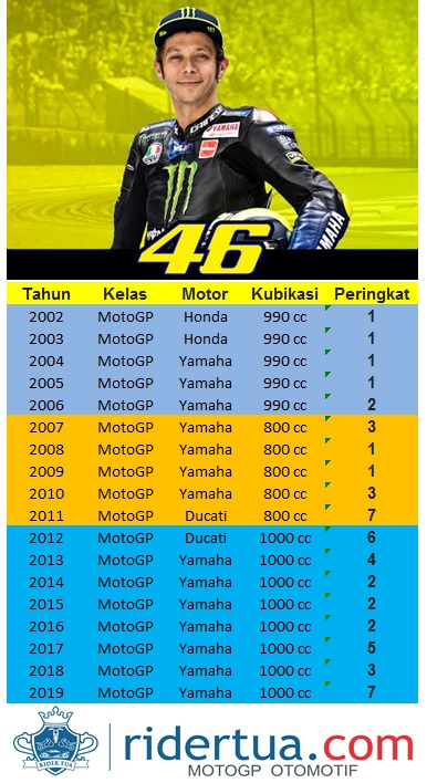 Rossi Belum Bisa Juara Dunia dengan Mesin 1000cc, Namun Valentino Penguasa MotoGP 990cc! 2 Valentino Rossi penguasa MotoGP 990cc